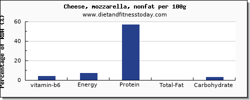vitamin b6 and nutrition facts in mozzarella per 100g